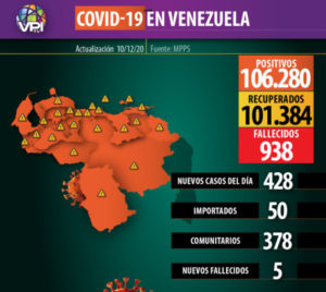 428 nuevos contagios se reportan en Venezuela